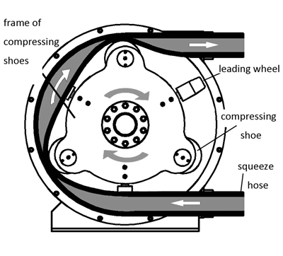 working principle of pumping waste water used peristaltic pump