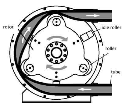 hose pump for pumping aluminum oxide slurry working